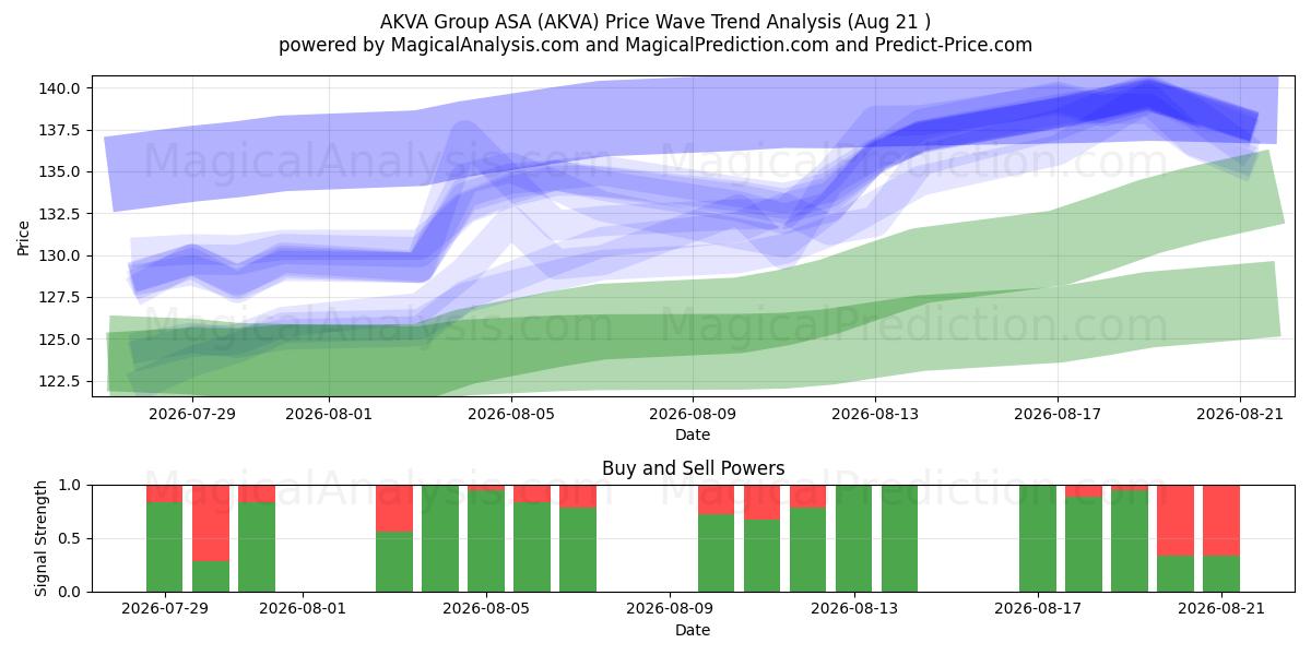  AKVA Group ASA (AKVA) Support and Resistance area (20 Aug) 