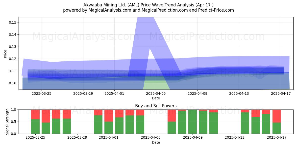 Akwaaba Mining Ltd. (AML) Support and Resistance area (17 Apr) 