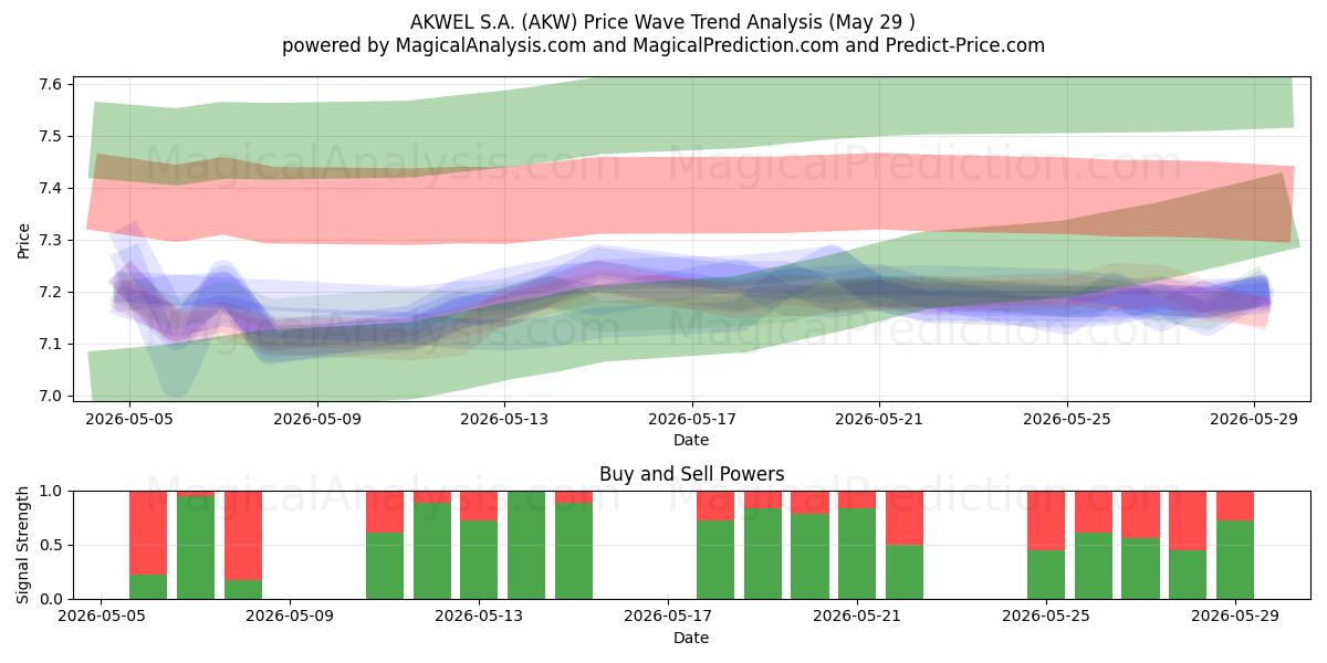 AKWEL S.A. (AKW) Support and Resistance area (28 May) 