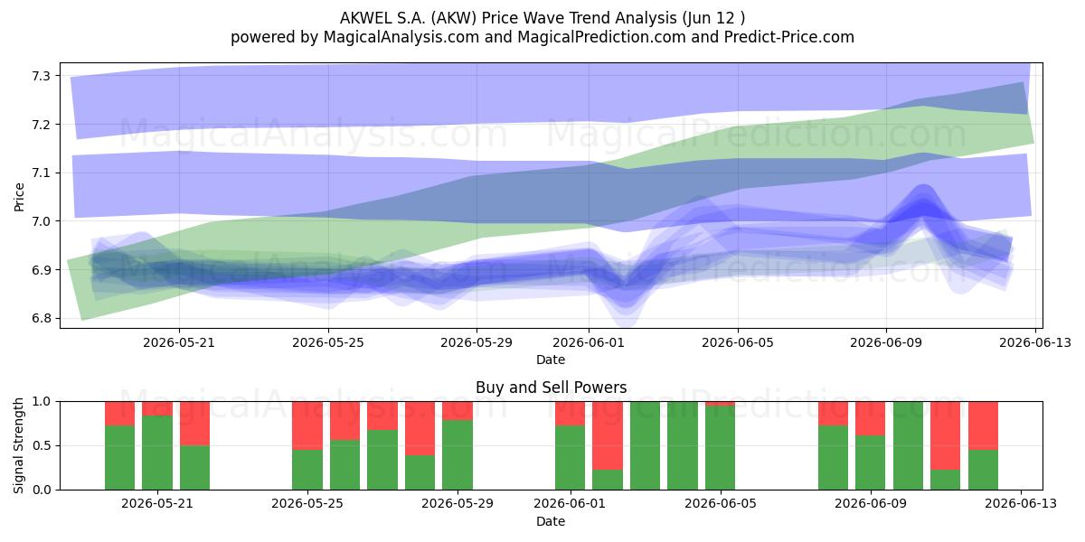  AKWEL S.A. (AKW) Support and Resistance area (11 Jun) 