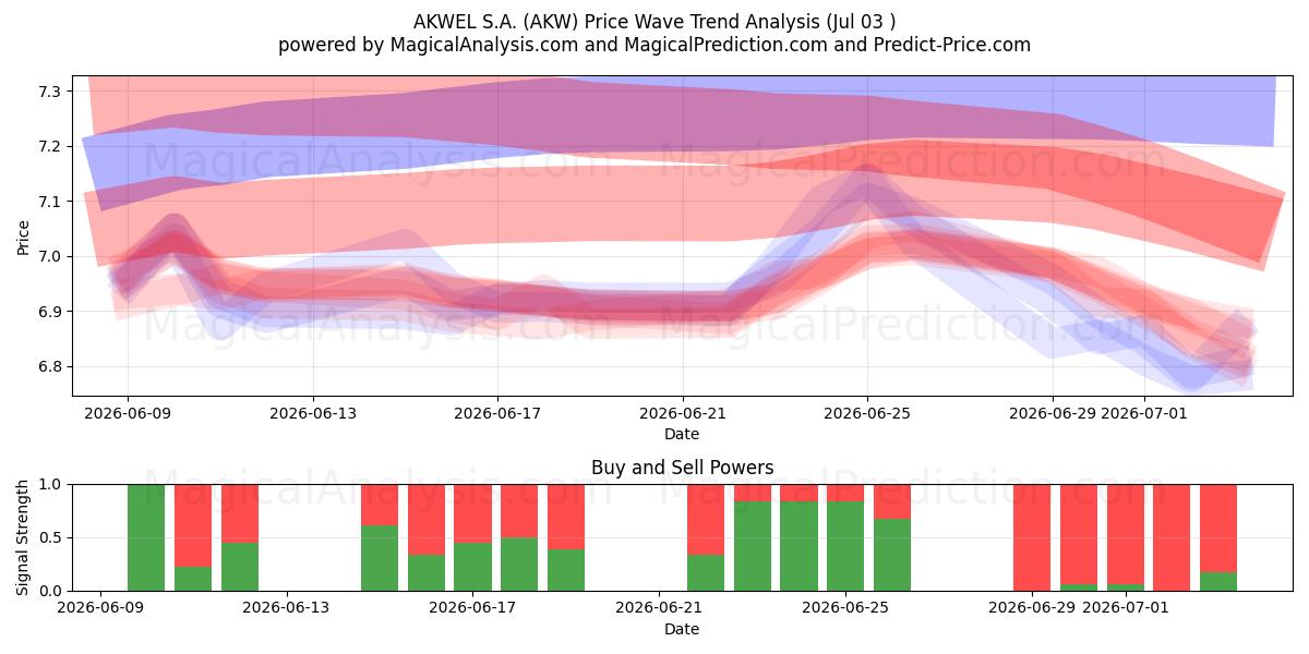  AKWEL S.A. (AKW) Support and Resistance area (02 Jul) 