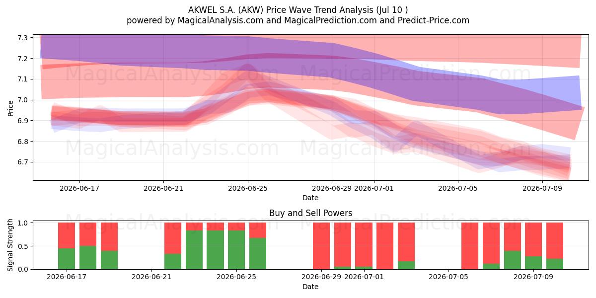  AKWEL S.A. (AKW) Support and Resistance area (09 Jul) 