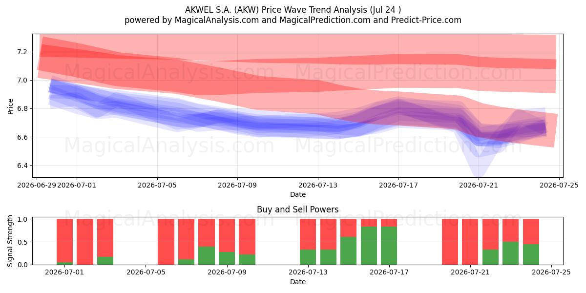  AKWEL S.A. (AKW) Support and Resistance area (23 Jul) 