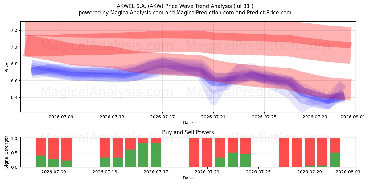  AKWEL S.A. (AKW) Support and Resistance area (30 Jul) 