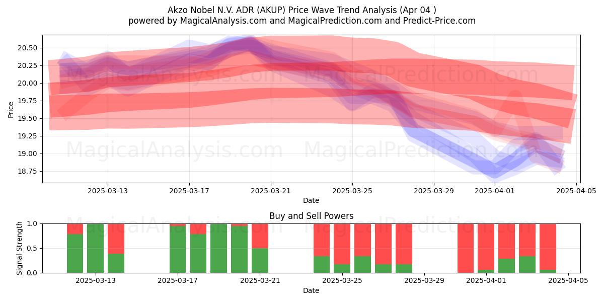  Akzo Nobel N.V. ADR (AKUP) Support and Resistance area (04 Apr) 