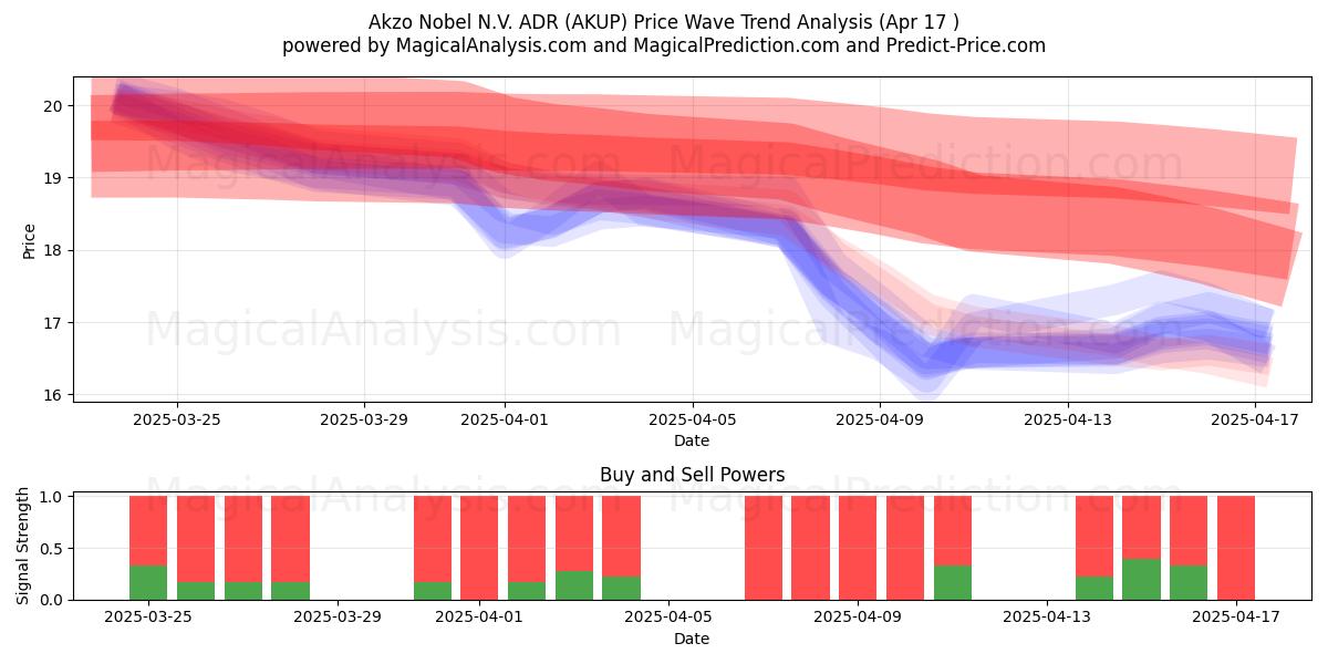  Akzo Nobel N.V. ADR (AKUP) Support and Resistance area (17 Apr) 