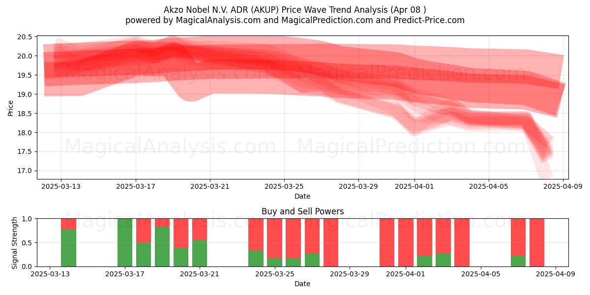  Akzo Nobel N.V. ADR (AKUP) Support and Resistance area (08 Apr) 