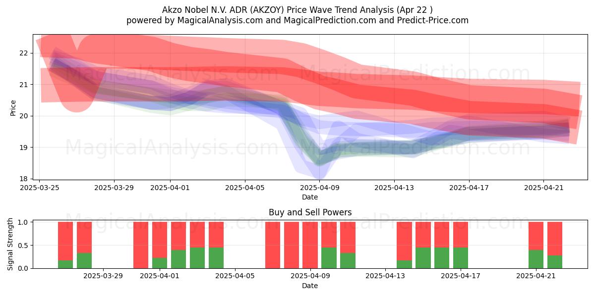  Akzo Nobel N.V. ADR (AKZOY) Support and Resistance area (22 Apr) 