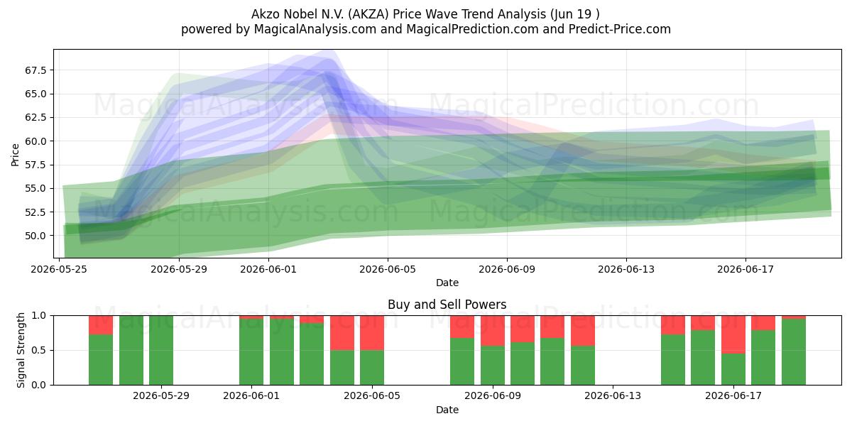  Akzo Nobel N.V. (AKZA) Support and Resistance area (18 Jun) 