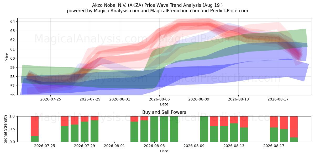  Akzo Nobel N.V. (AKZA) Support and Resistance area (18 Aug) 