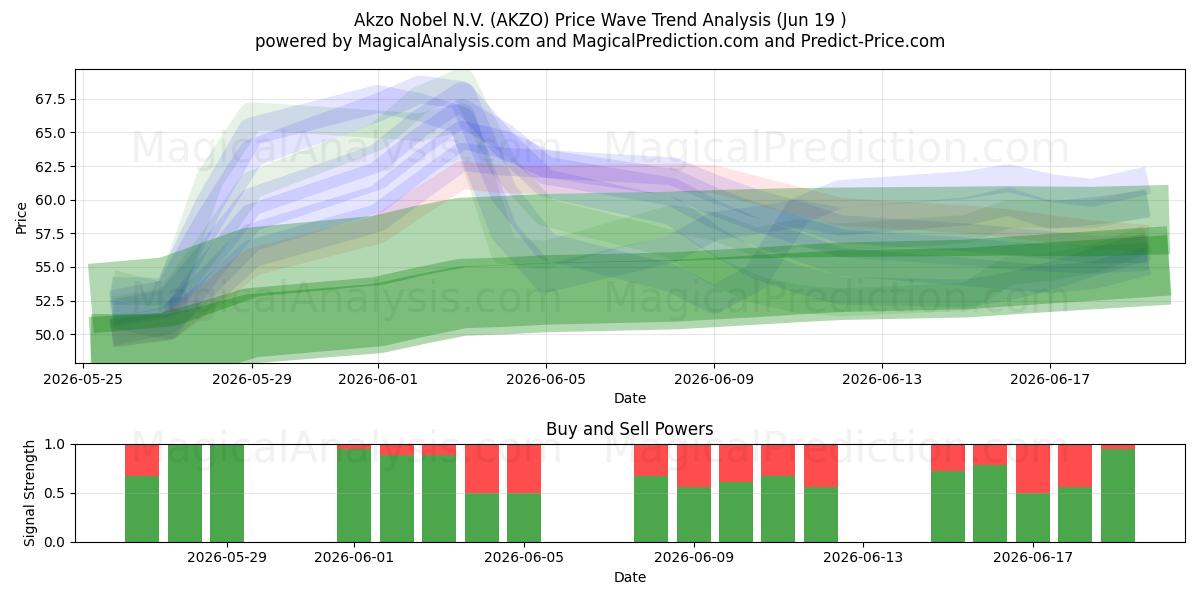  Akzo Nobel N.V. (AKZO) Support and Resistance area (18 Jun) 
