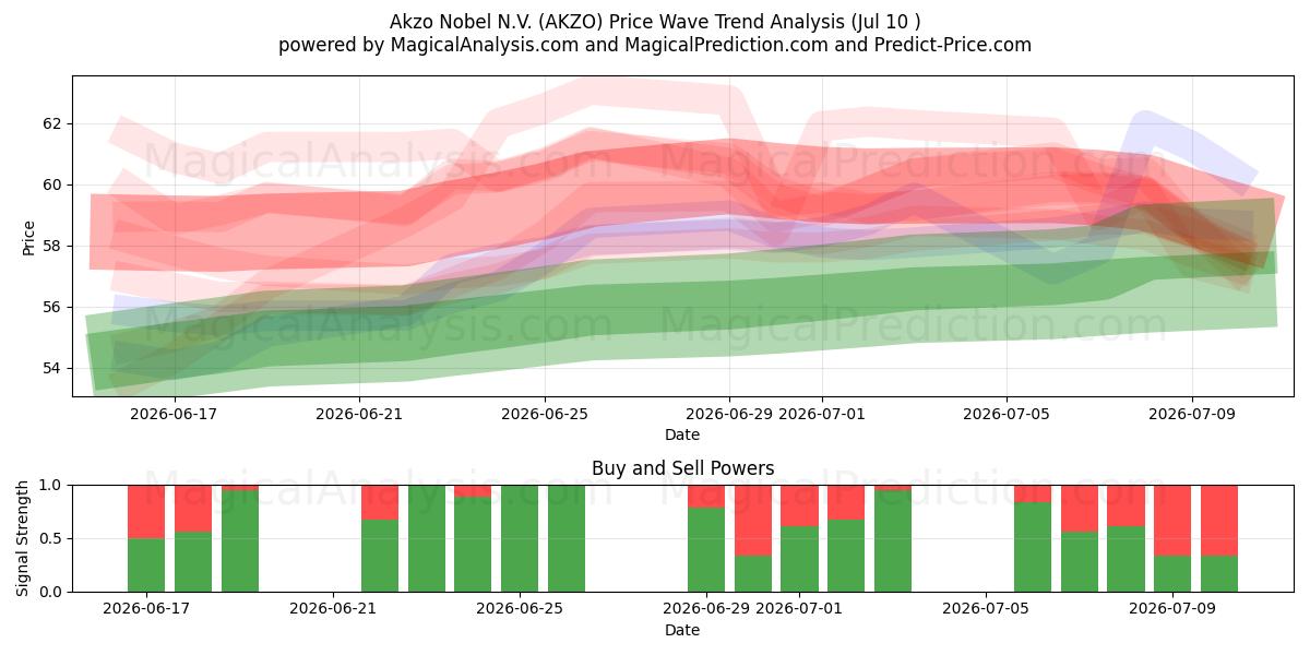  Akzo Nobel N.V. (AKZO) Support and Resistance area (09 Jul) 