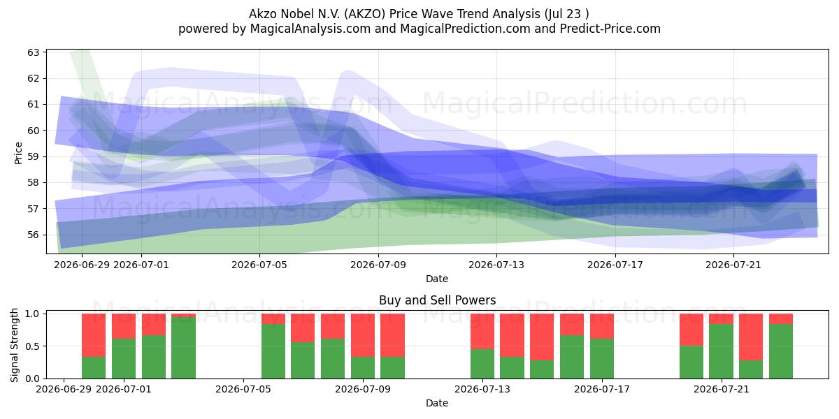  Akzo Nobel N.V. (AKZO) Support and Resistance area (22 Jul) 
