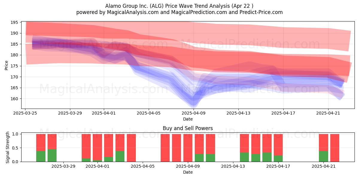  Alamo Group Inc. (ALG) Support and Resistance area (22 Apr) 
