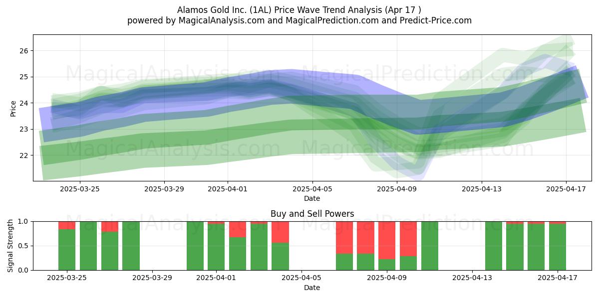  Alamos Gold Inc. (1AL) Support and Resistance area (17 Apr) 