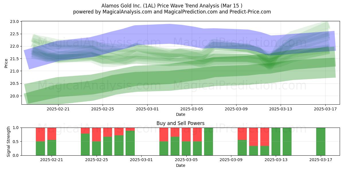  Alamos Gold Inc. (1AL) Support and Resistance area (15 Mar) 
