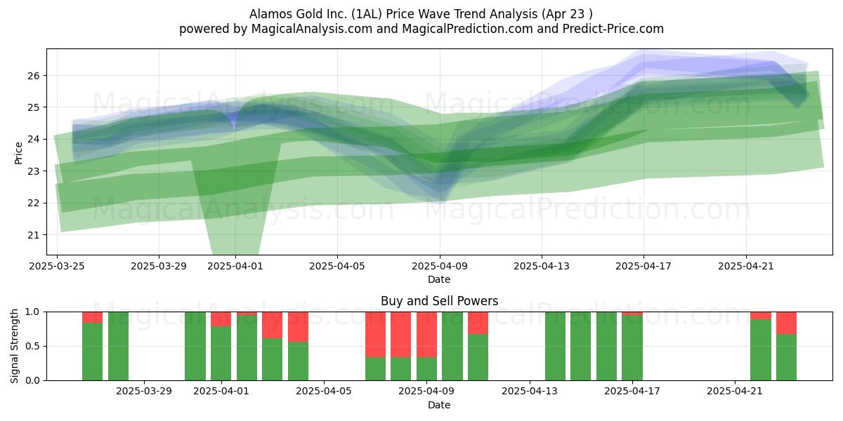  Alamos Gold Inc. (1AL) Support and Resistance area (23 Apr) 