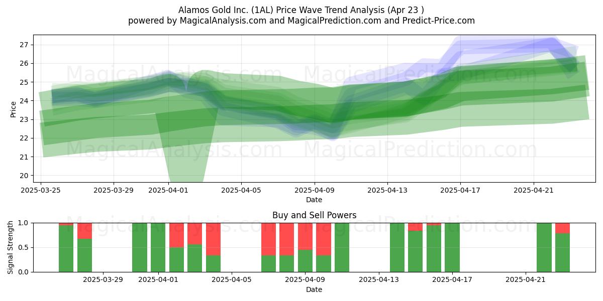 Alamos Gold Inc. (1AL) Support and Resistance area (23 Apr) 