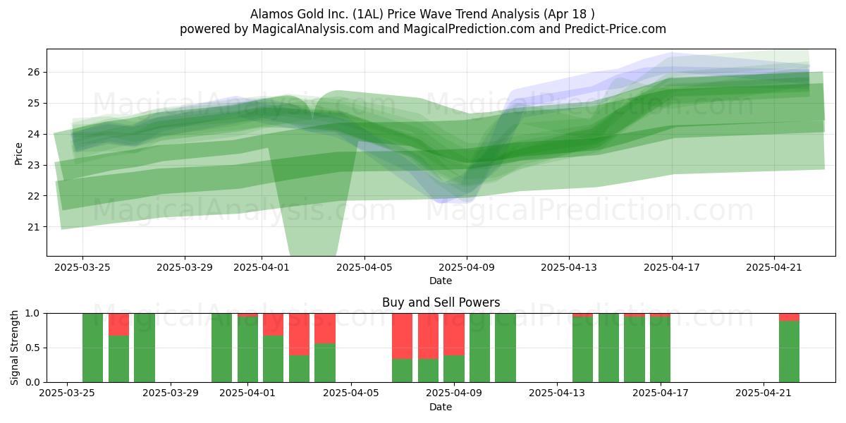  Alamos Gold Inc. (1AL) Support and Resistance area (18 Apr) 