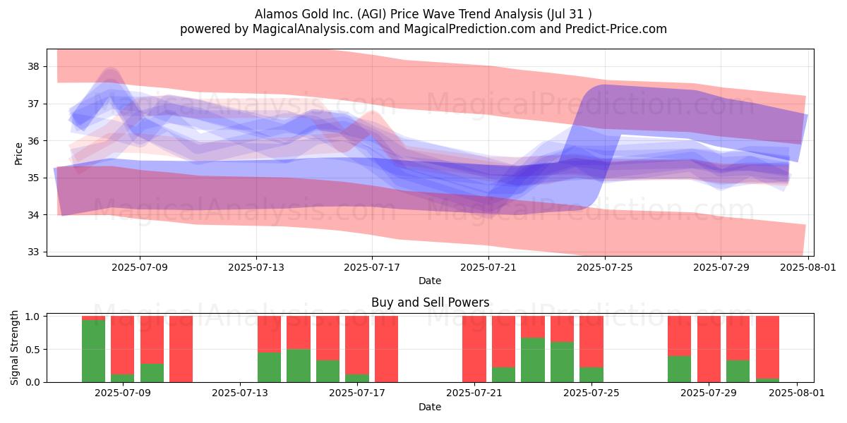  Alamos Gold Inc. (AGI) Support and Resistance area (30 Jul) 