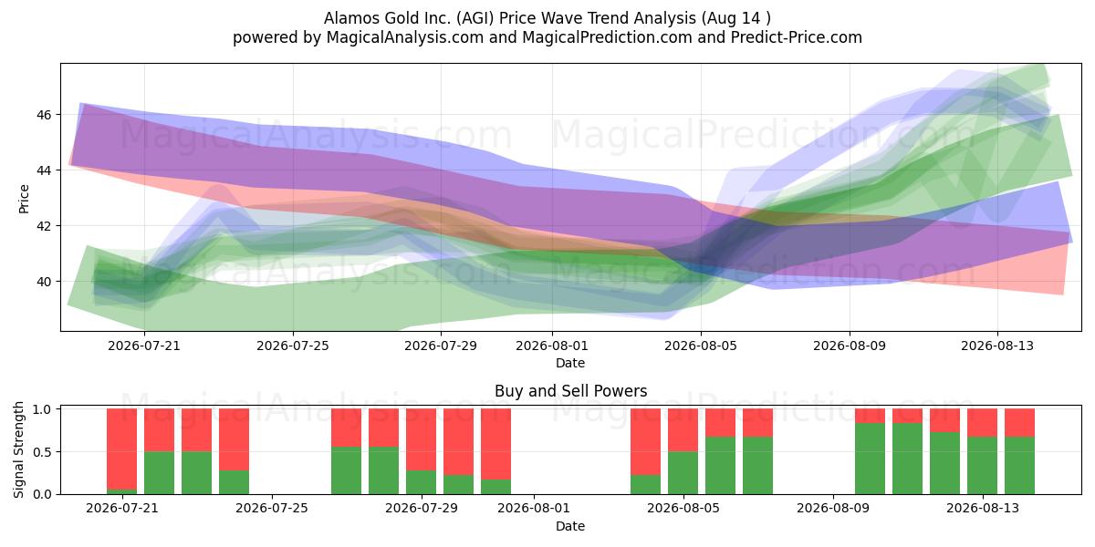  Alamos Gold Inc. (AGI) Support and Resistance area (13 Aug) 