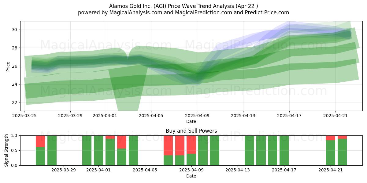  Alamos Gold Inc. (AGI) Support and Resistance area (22 Apr) 