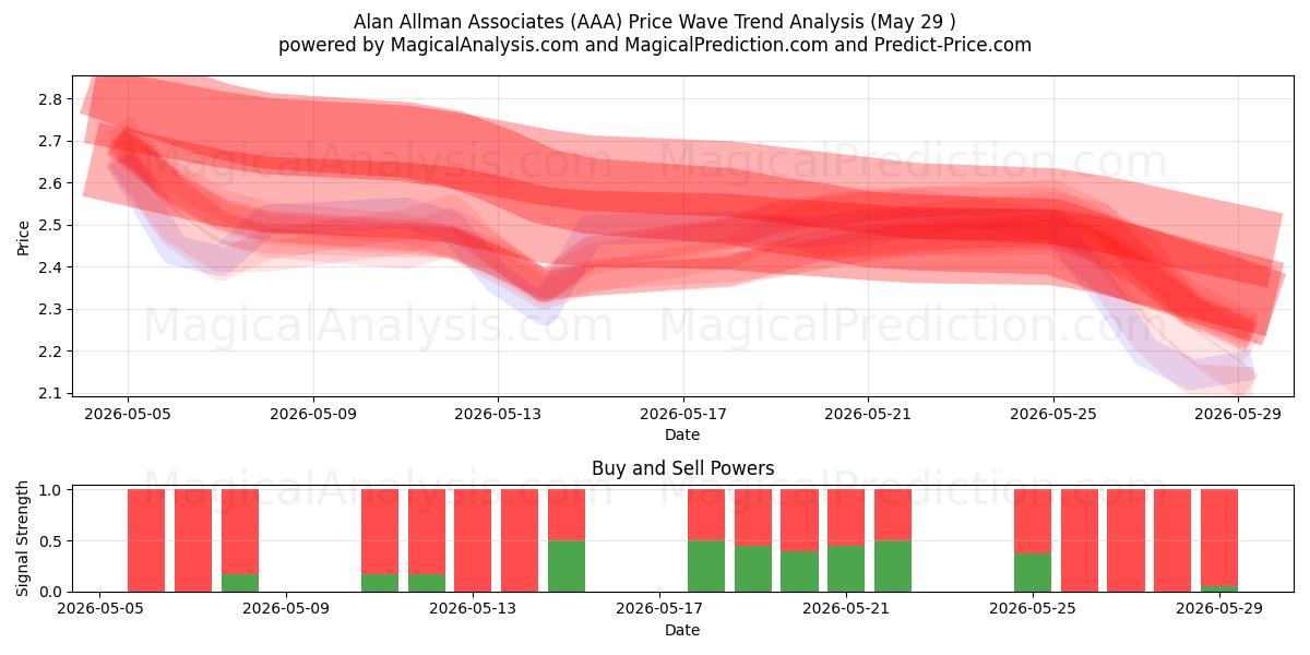  Alan Allman Associates (AAA) Support and Resistance area (28 May) 