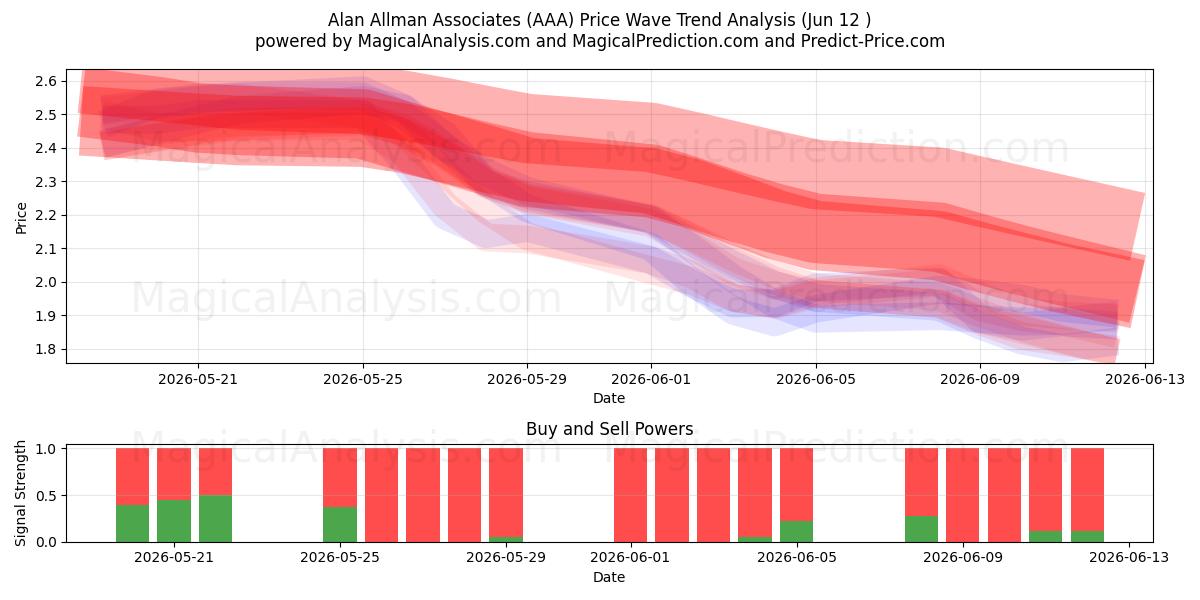  Alan Allman Associates (AAA) Support and Resistance area (11 Jun) 