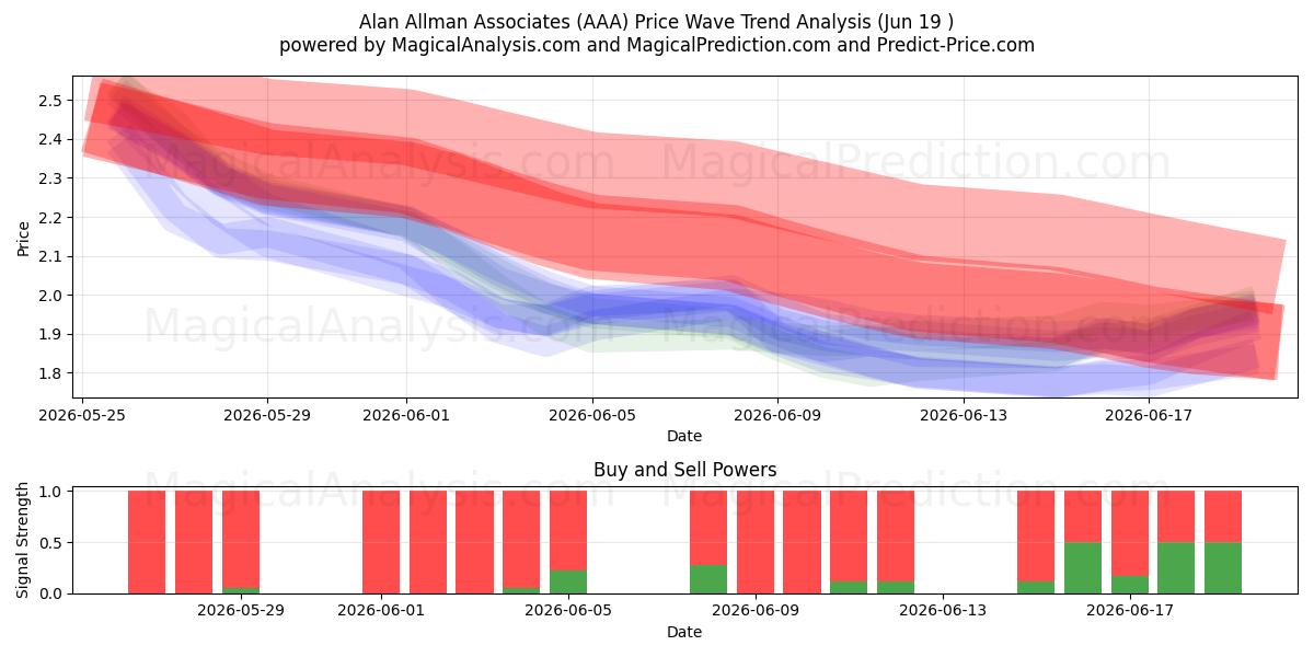  Alan Allman Associates (AAA) Support and Resistance area (18 Jun) 