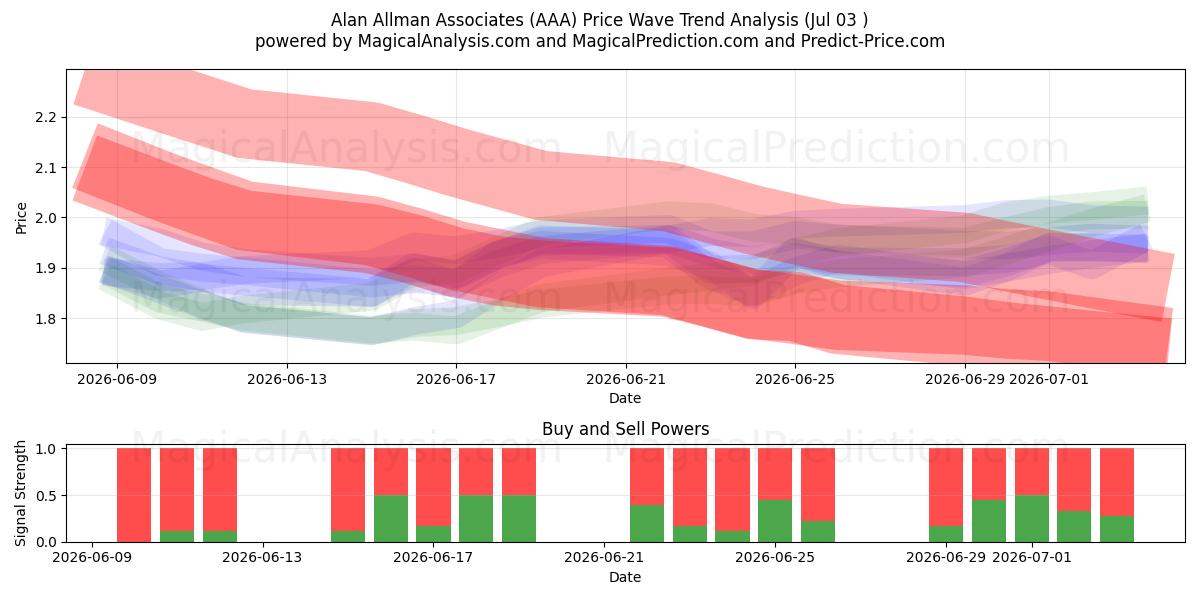  Alan Allman Associates (AAA) Support and Resistance area (02 Jul) 