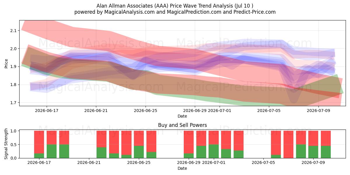  Alan Allman Associates (AAA) Support and Resistance area (09 Jul) 