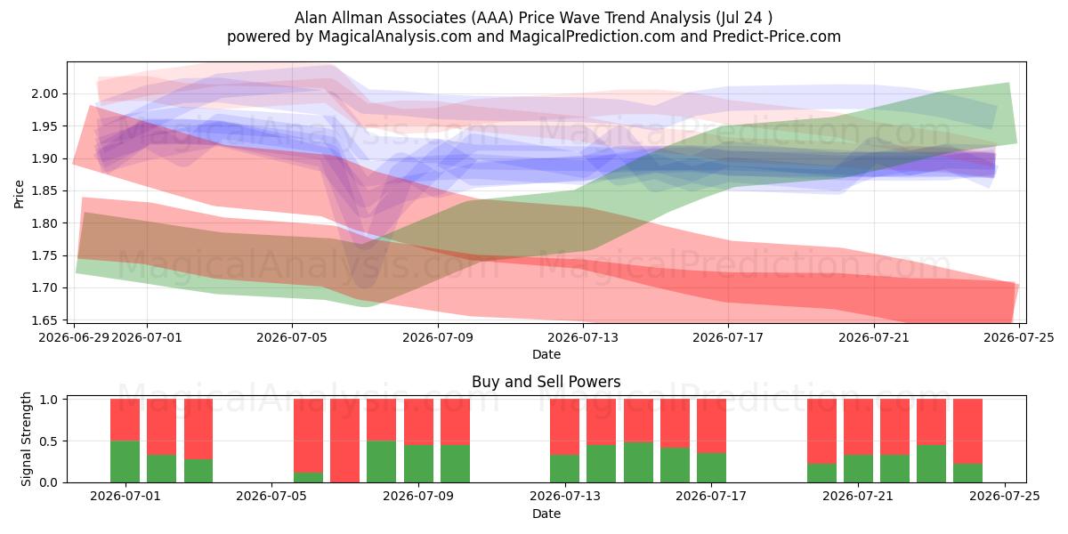  Alan Allman Associates (AAA) Support and Resistance area (23 Jul) 
