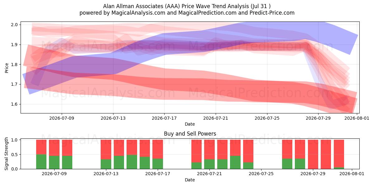  Alan Allman Associates (AAA) Support and Resistance area (30 Jul) 