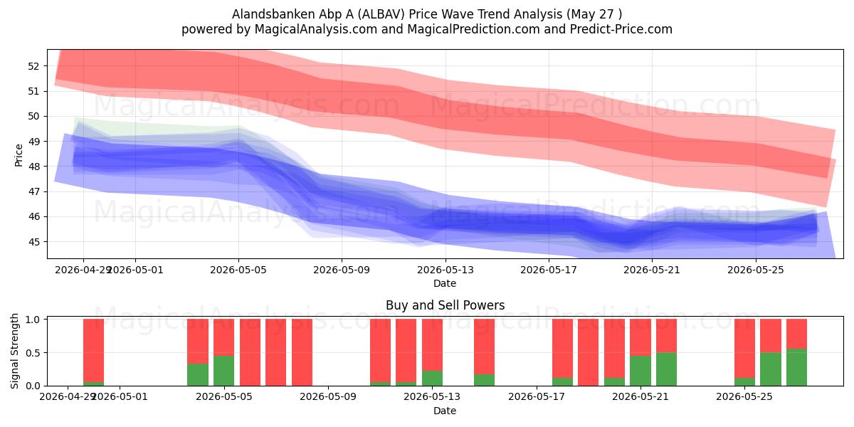  Alandsbanken Abp A (ALBAV) Support and Resistance area (26 May) 
