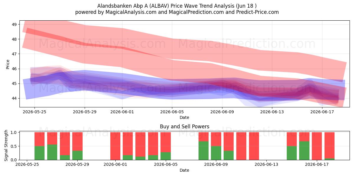  Alandsbanken Abp A (ALBAV) Support and Resistance area (15 Jun) 