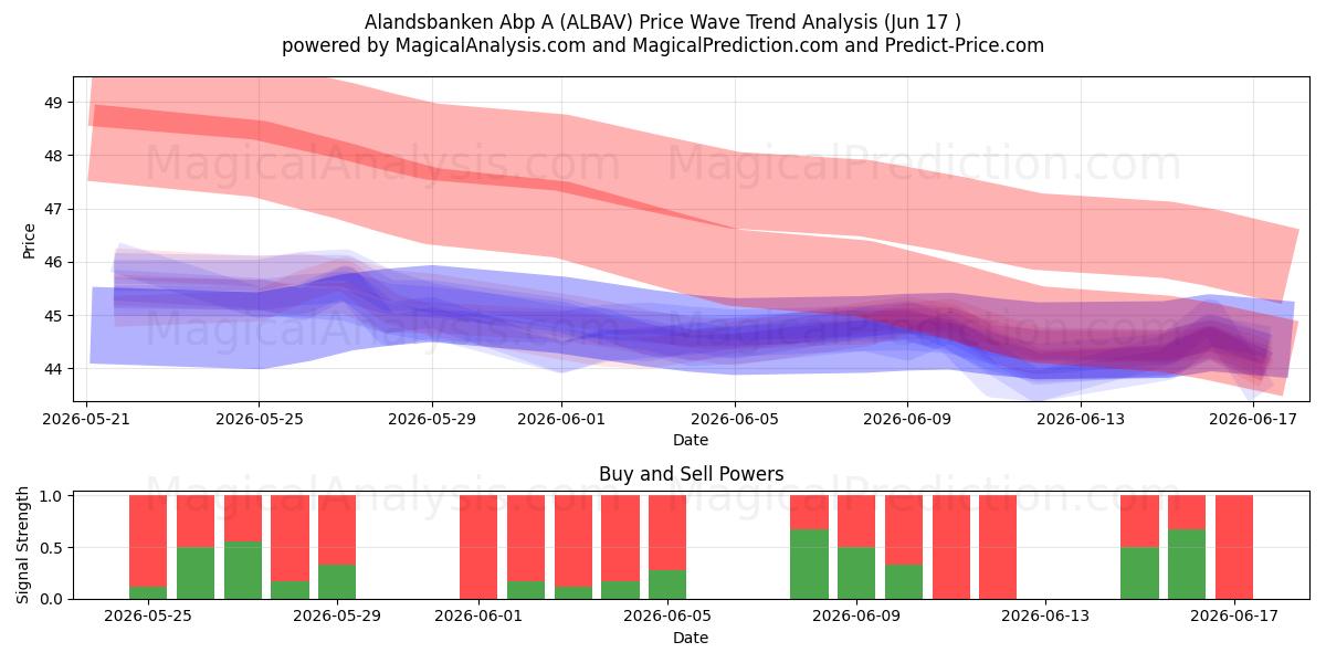  Alandsbanken Abp A (ALBAV) Support and Resistance area (16 Jun) 