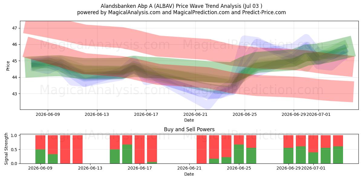  Alandsbanken Abp A (ALBAV) Support and Resistance area (02 Jul) 