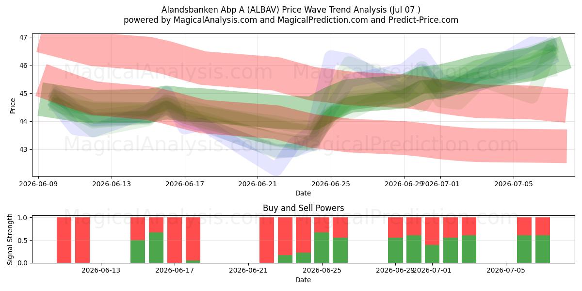  Alandsbanken Abp A (ALBAV) Support and Resistance area (06 Jul) 