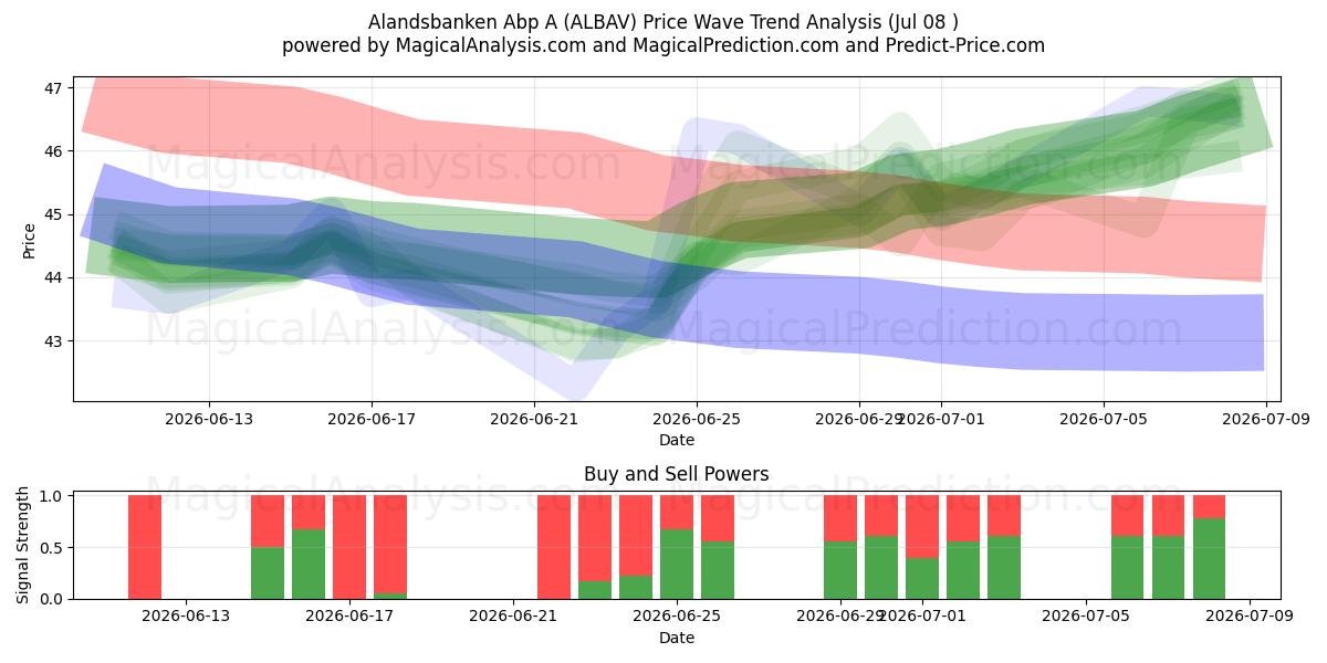  Alandsbanken Abp A (ALBAV) Support and Resistance area (07 Jul) 