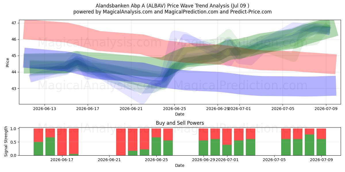  Alandsbanken Abp A (ALBAV) Support and Resistance area (08 Jul) 