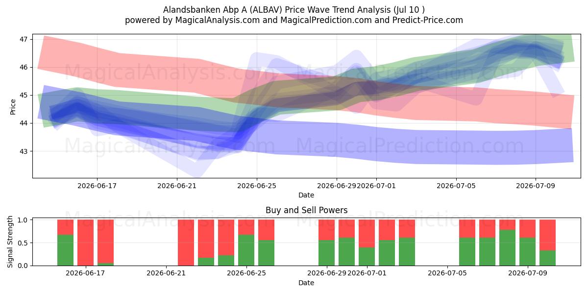  Alandsbanken Abp A (ALBAV) Support and Resistance area (09 Jul) 
