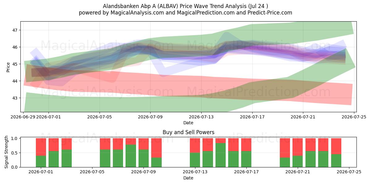  Alandsbanken Abp A (ALBAV) Support and Resistance area (23 Jul) 
