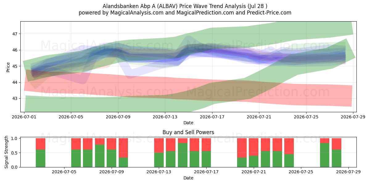  Alandsbanken Abp A (ALBAV) Support and Resistance area (24 Jul) 