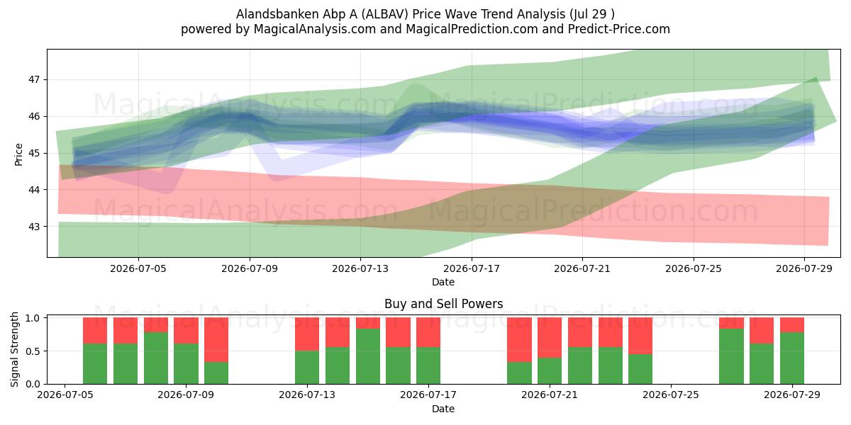  Alandsbanken Abp A (ALBAV) Support and Resistance area (28 Jul) 