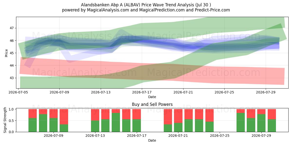  Alandsbanken Abp A (ALBAV) Support and Resistance area (29 Jul) 