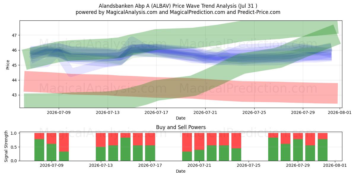  Alandsbanken Abp A (ALBAV) Support and Resistance area (30 Jul) 