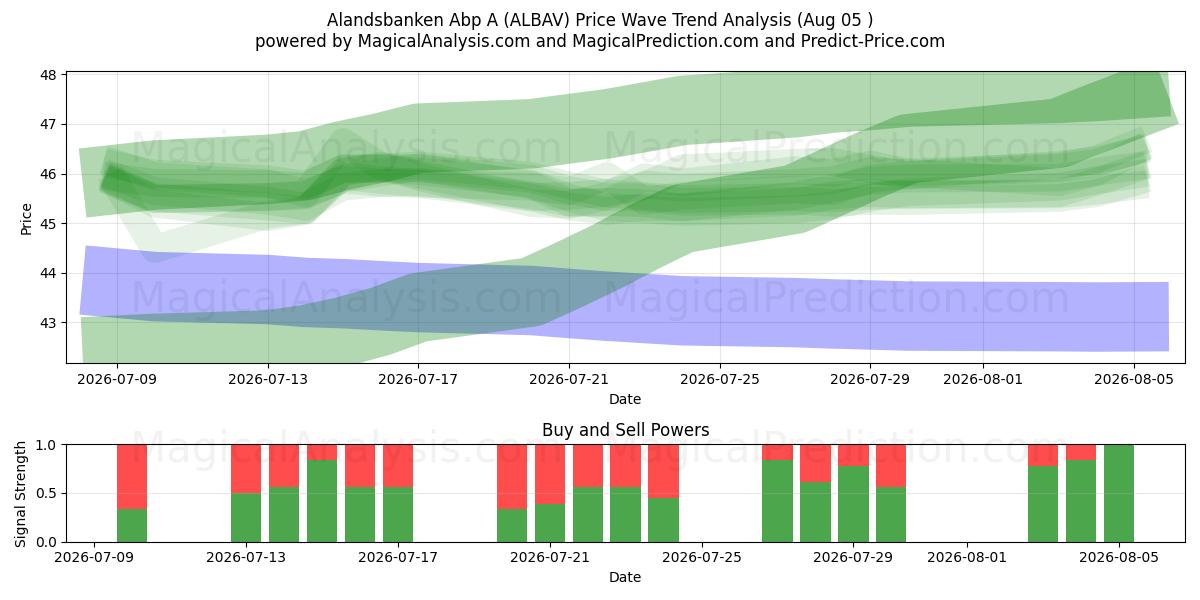  Alandsbanken Abp A (ALBAV) Support and Resistance area (03 Aug) 