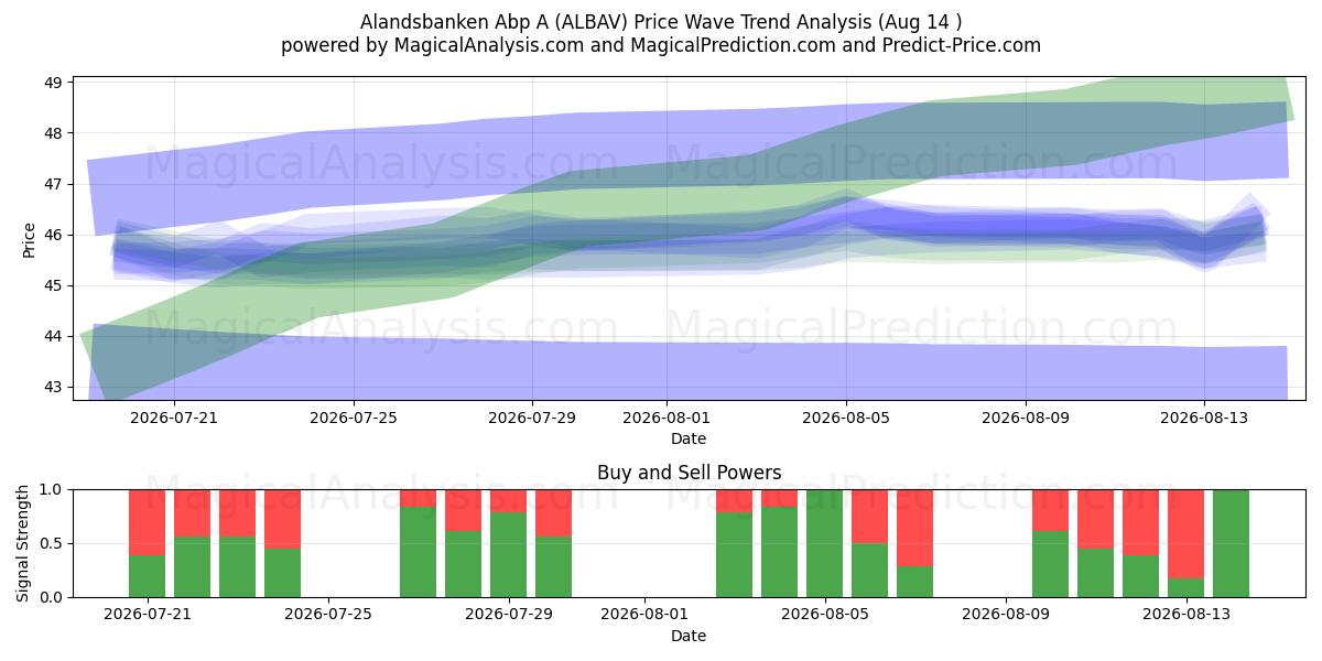 Alandsbanken Abp A (ALBAV) Support and Resistance area (13 Aug) 