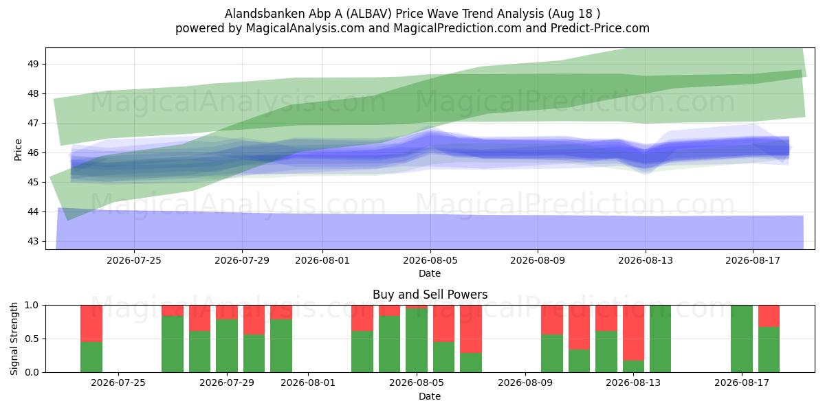  Alandsbanken Abp A (ALBAV) Support and Resistance area (17 Aug) 