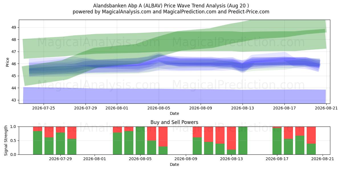  Alandsbanken Abp A (ALBAV) Support and Resistance area (18 Aug) 